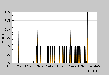 Visits Per Day