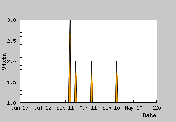 Visits Per Day