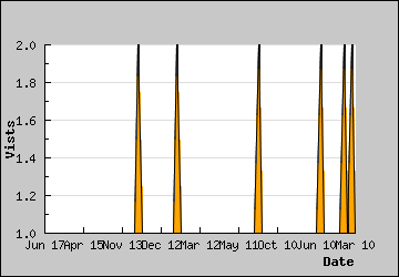 Visits Per Day