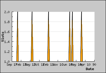 Visits Per Day