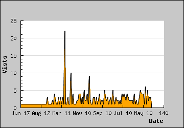 Visits Per Day