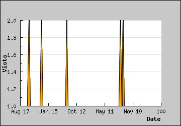 Visits Per Day