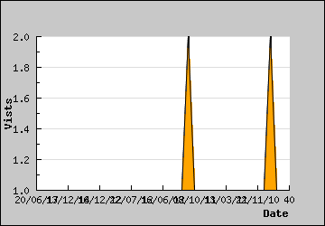 Visits Per Day