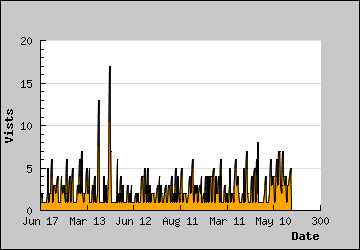 Visits Per Day