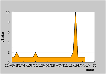 Visits Per Day