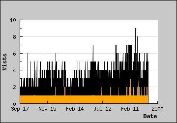 Visits Per Day