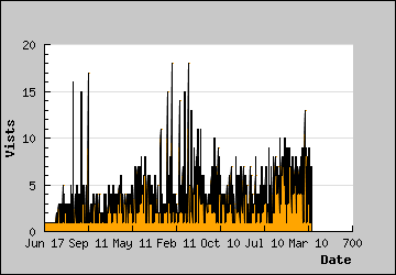 Visits Per Day