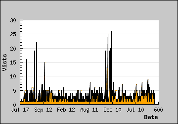 Visits Per Day