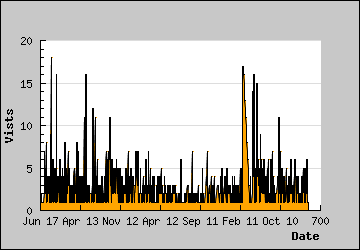 Visits Per Day