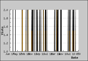 Visits Per Day