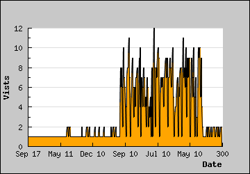 Visits Per Day