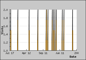 Visits Per Day