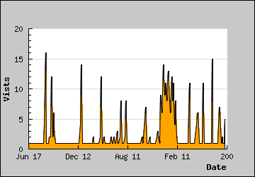 Visits Per Day