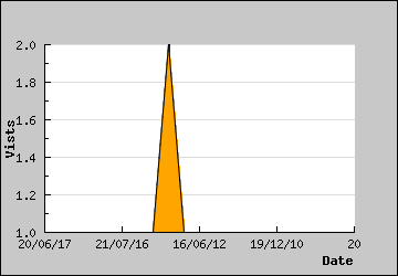 Visits Per Day