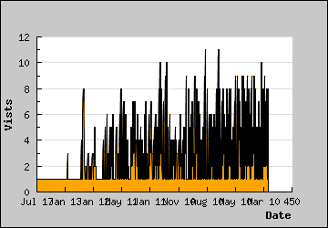 Visits Per Day