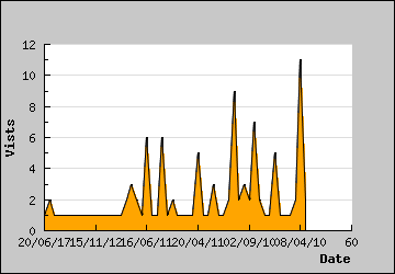 Visits Per Day