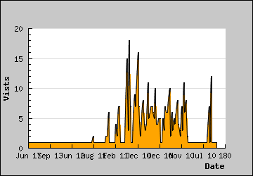 Visits Per Day