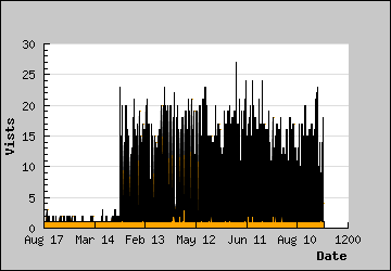 Visits Per Day