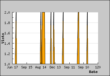 Visits Per Day