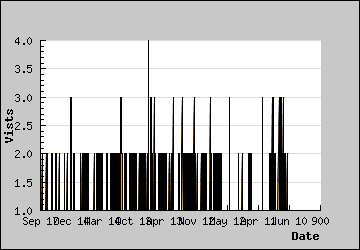 Visits Per Day