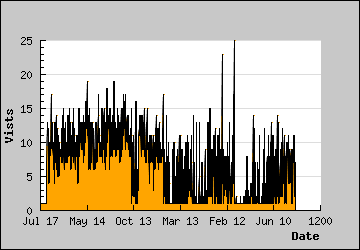 Visits Per Day