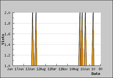 Visits Per Day