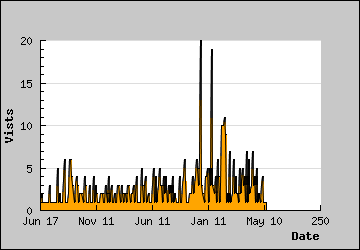 Visits Per Day