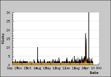 Visits Per Day