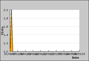 Visits Per Day