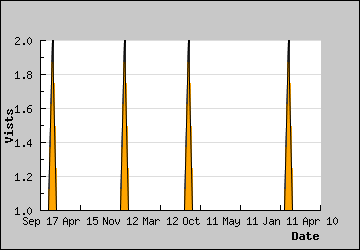 Visits Per Day