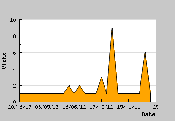 Visits Per Day