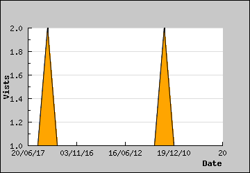 Visits Per Day