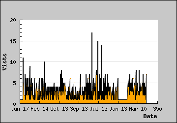 Visits Per Day