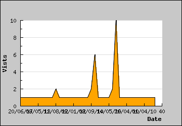 Visits Per Day