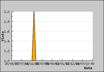 Visits Per Day