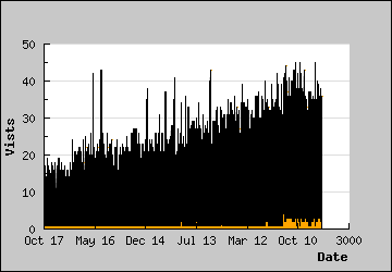 Visits Per Day