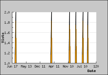 Visits Per Day