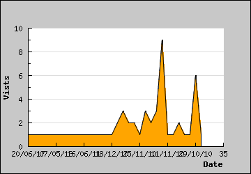 Visits Per Day