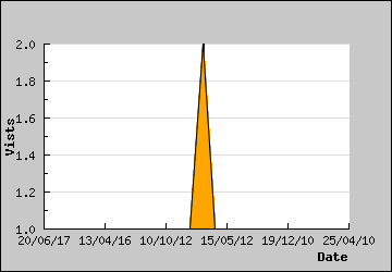 Visits Per Day