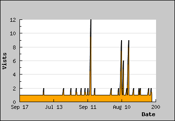 Visits Per Day