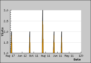 Visits Per Day