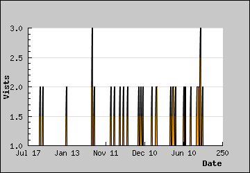 Visits Per Day