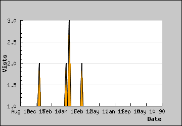 Visits Per Day