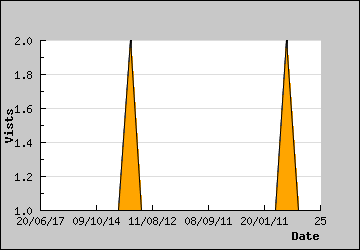 Visits Per Day