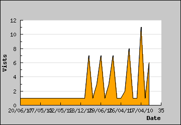 Visits Per Day