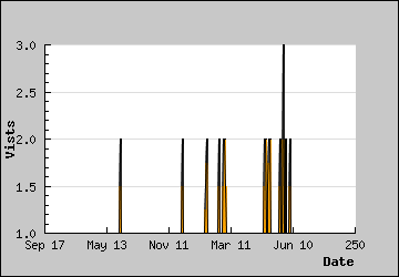 Visits Per Day