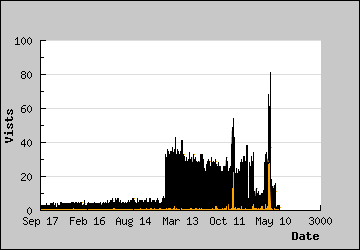 Visits Per Day