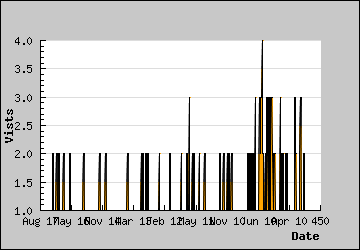 Visits Per Day