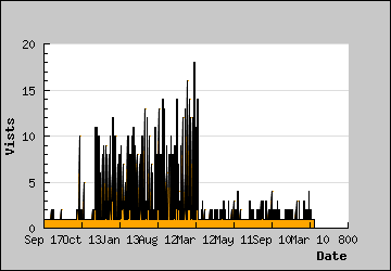 Visits Per Day