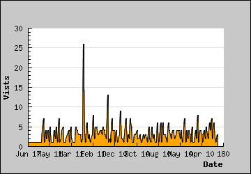 Visits Per Day